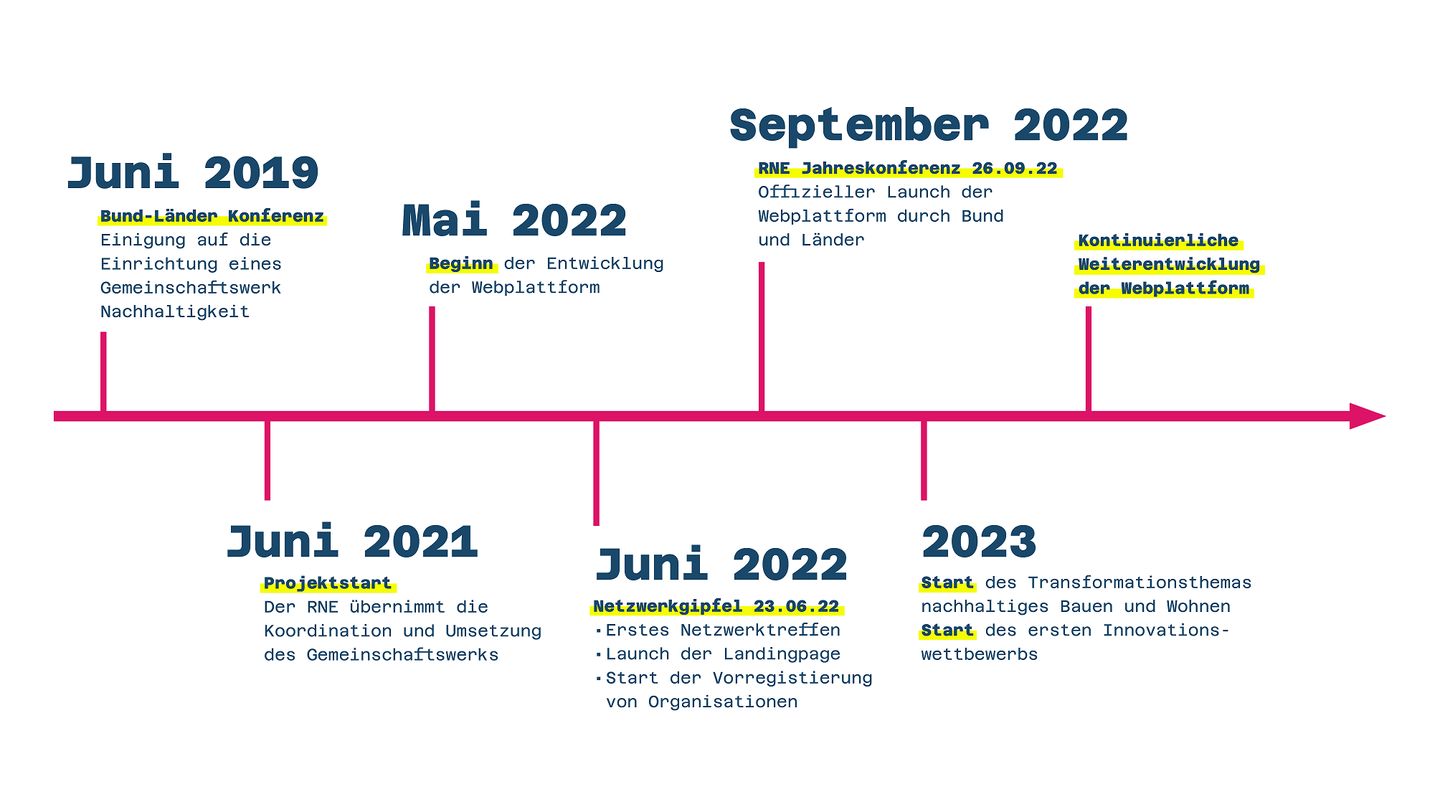 RNE_Zeitplan